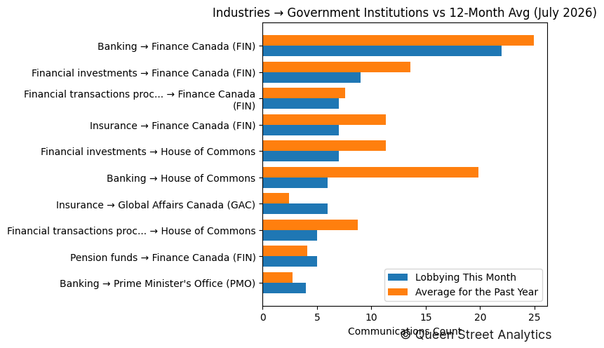 Industries → Government Institutions vs 12-Month Avg (July 2026)