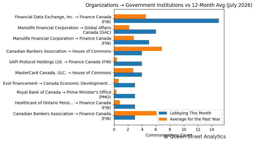 Organizations → Government Institutions vs 12-Month Avg (July 2026)