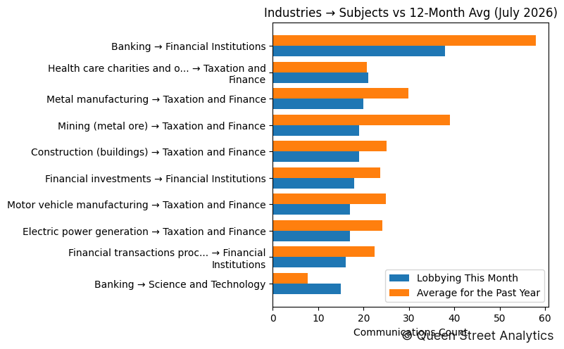 Industries → Subjects vs 12-Month Avg (July 2026)