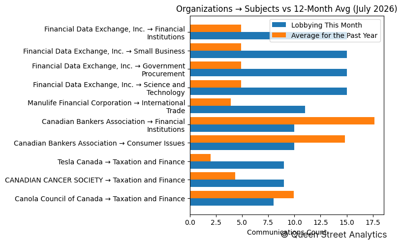 Organizations → Subjects vs 12-Month Avg (July 2026)