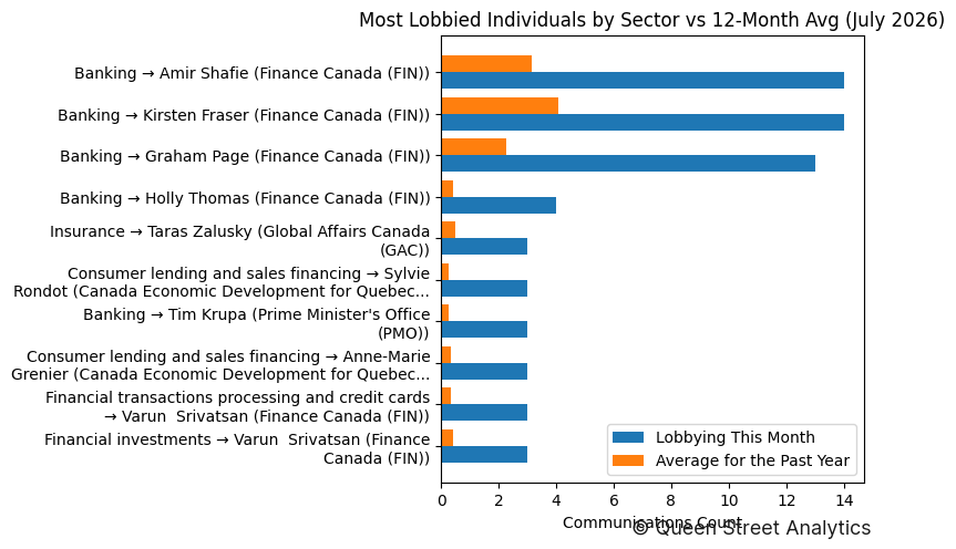 Most Lobbied Individuals by Sector vs 12-Month Avg (July 2026)