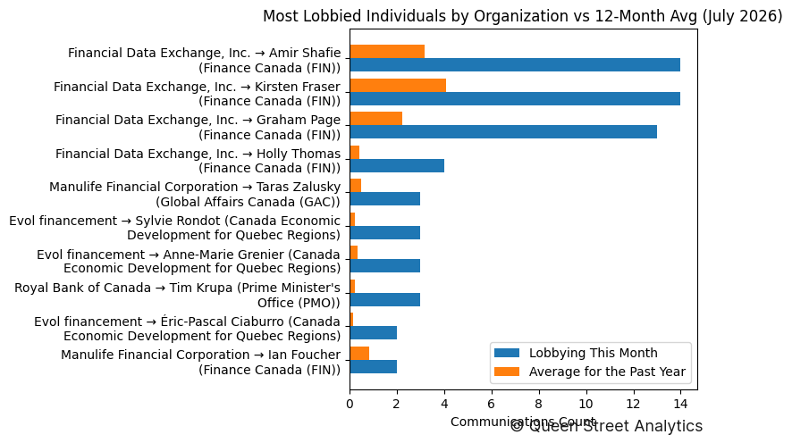 Most Lobbied Individuals by Organization vs 12-Month Avg (July 2026)