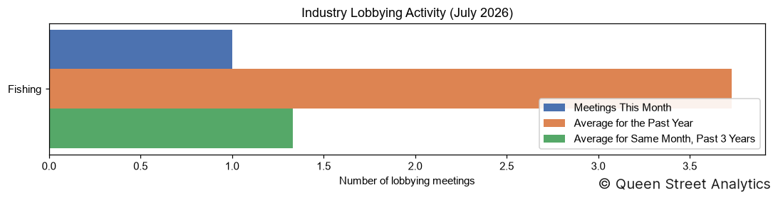 Industry Lobbying Activity, July 2026