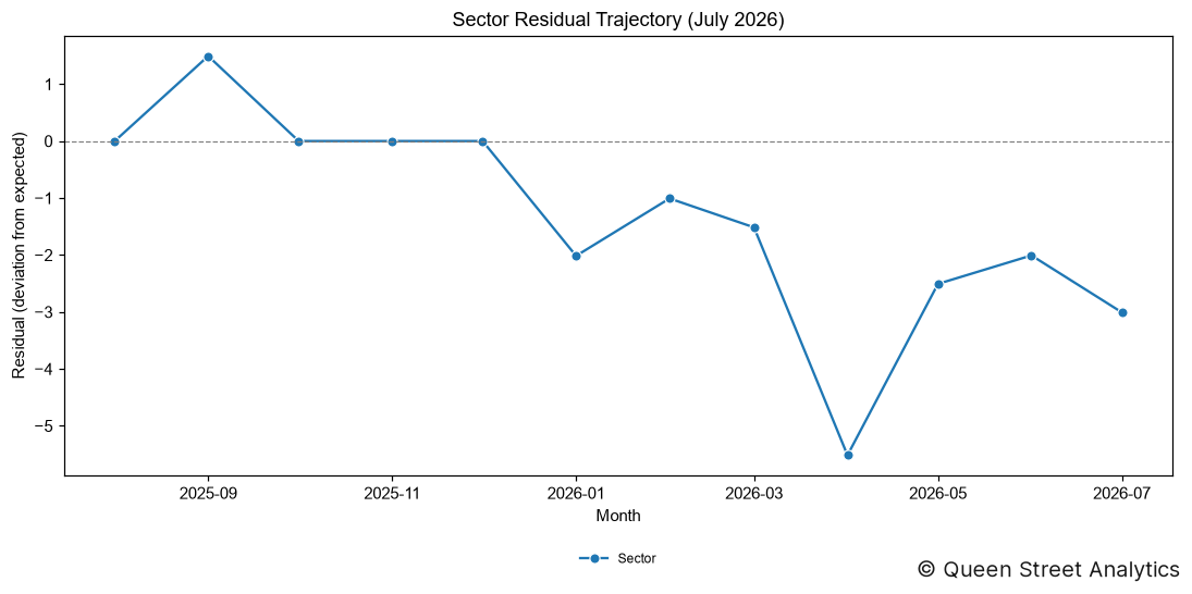 Sector Residual (July 2026)