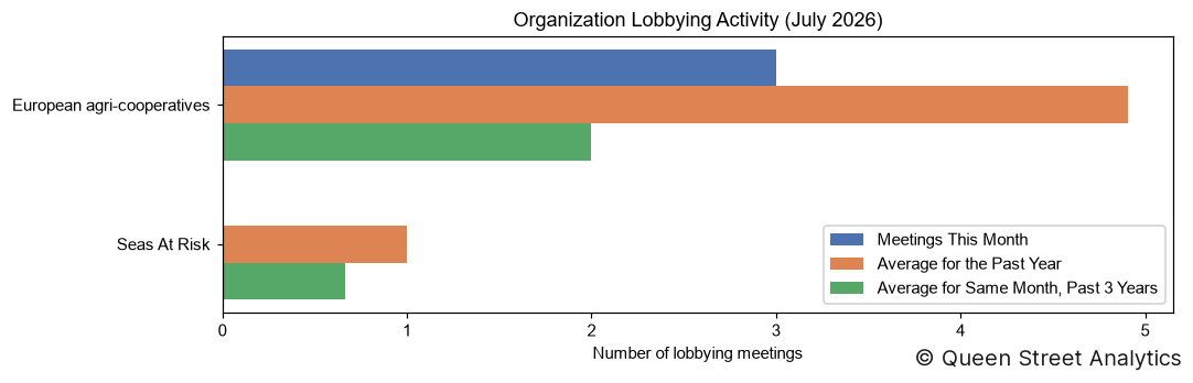Organization Lobbying Activity, July 2026