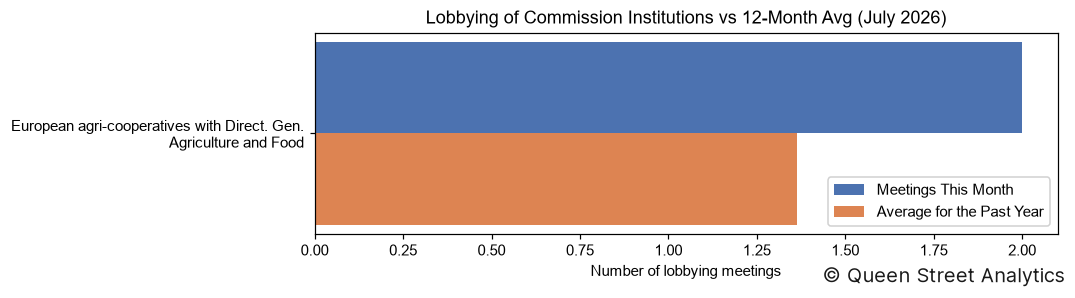 Lobbying of Commission Institutions, July 2026 vs 12-Month Avg