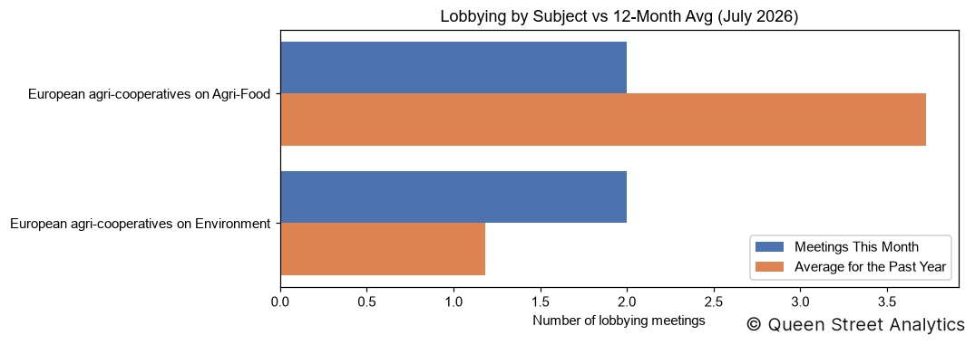 Lobbying by Subject, July 2026 vs 12-Month Avg