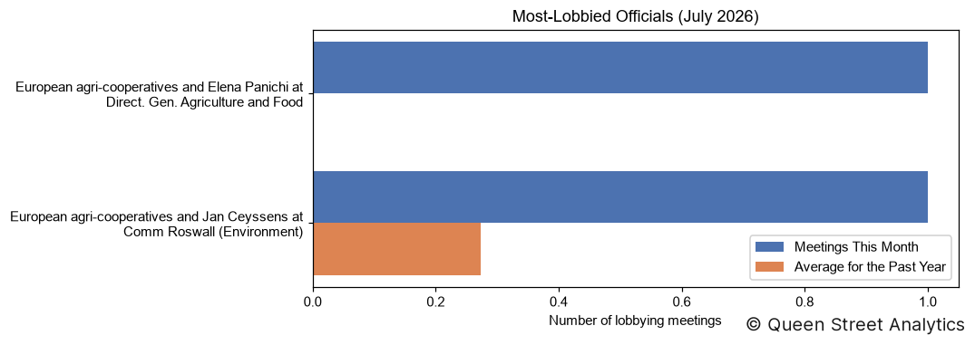 Most-Lobbied Officials, July 2026