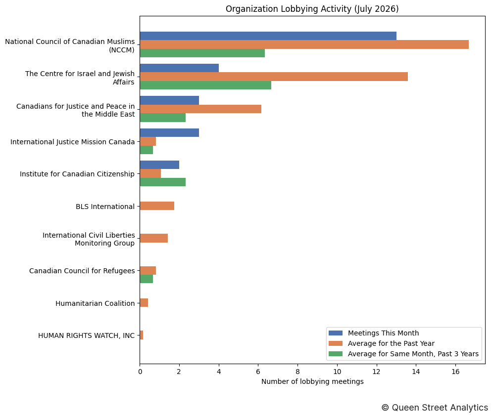 Organization Lobbying Activity (July 2026)
