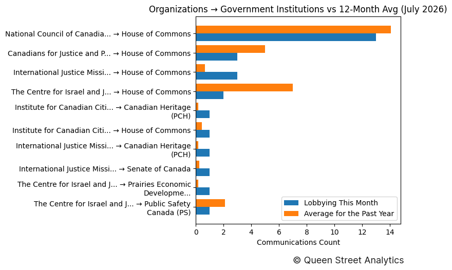 Organizations → Government Institutions vs 12-Month Avg (July 2026)