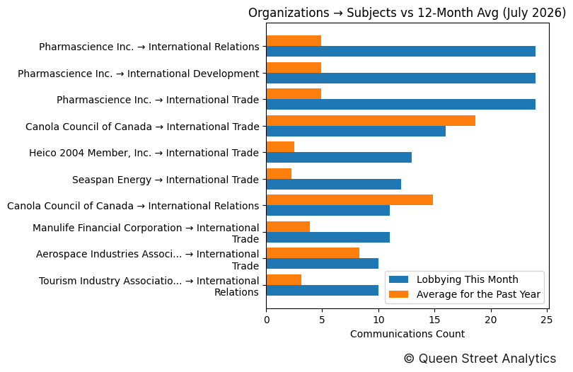Organizations → Subjects vs 12-Month Avg (July 2026)