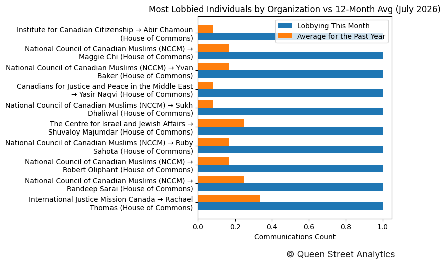 Most Lobbied Individuals by Organization vs 12-Month Avg (July 2026)