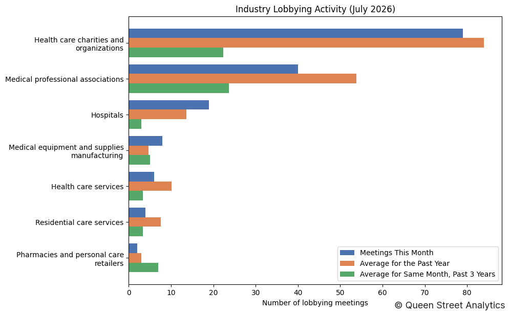 Industry Lobbying Activity (July 2026)