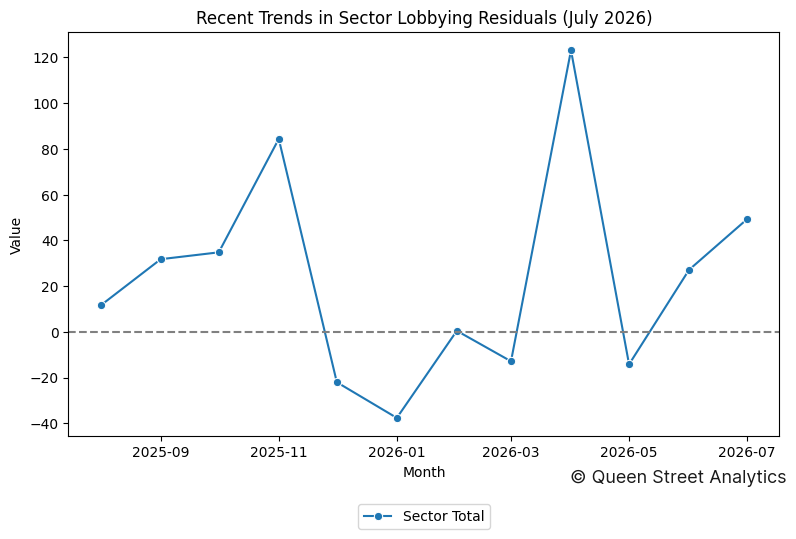 Recent Trends in Sector Lobbying Residuals (July 2026)