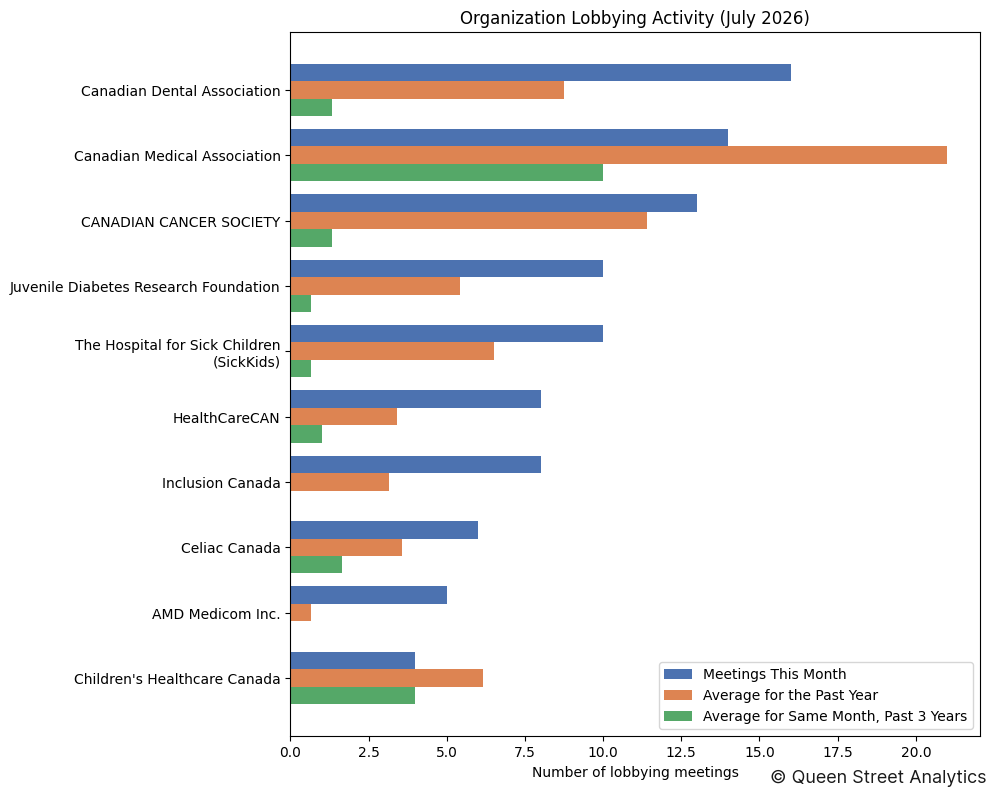 Organization Lobbying Activity (July 2026)