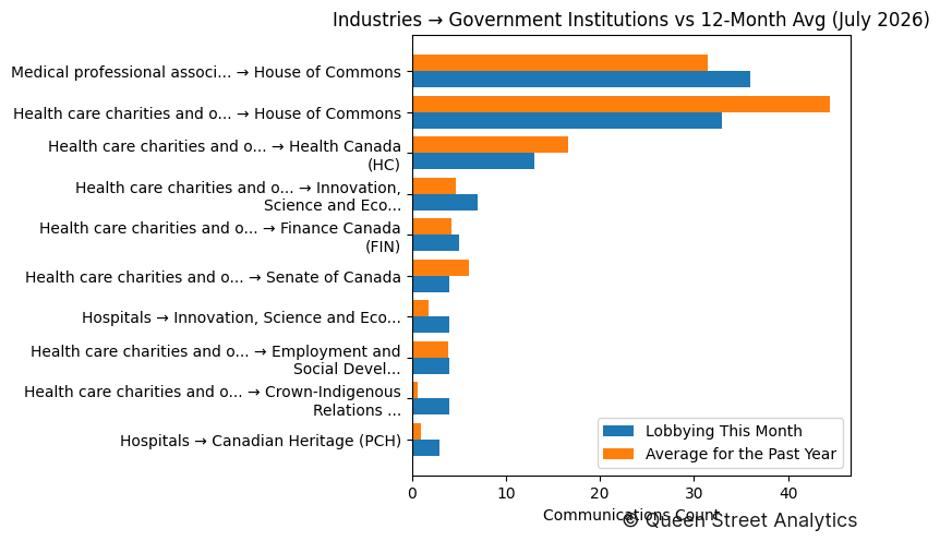 Industries → Government Institutions vs 12-Month Avg (July 2026)