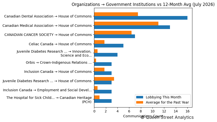 Organizations → Government Institutions vs 12-Month Avg (July 2026)