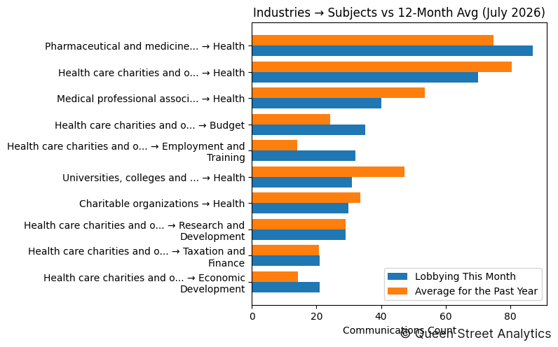 Industries → Subjects vs 12-Month Avg (July 2026)