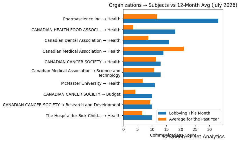 Organizations → Subjects vs 12-Month Avg (July 2026)
