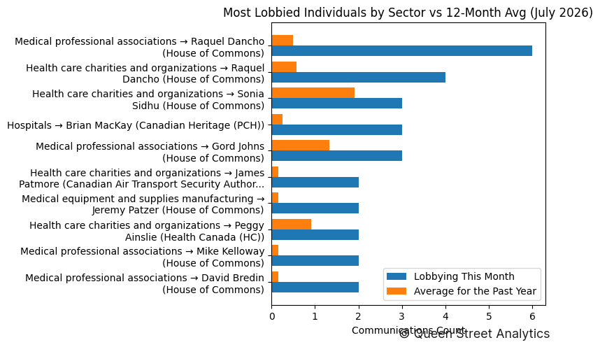 Most Lobbied Individuals by Sector vs 12-Month Avg (July 2026)