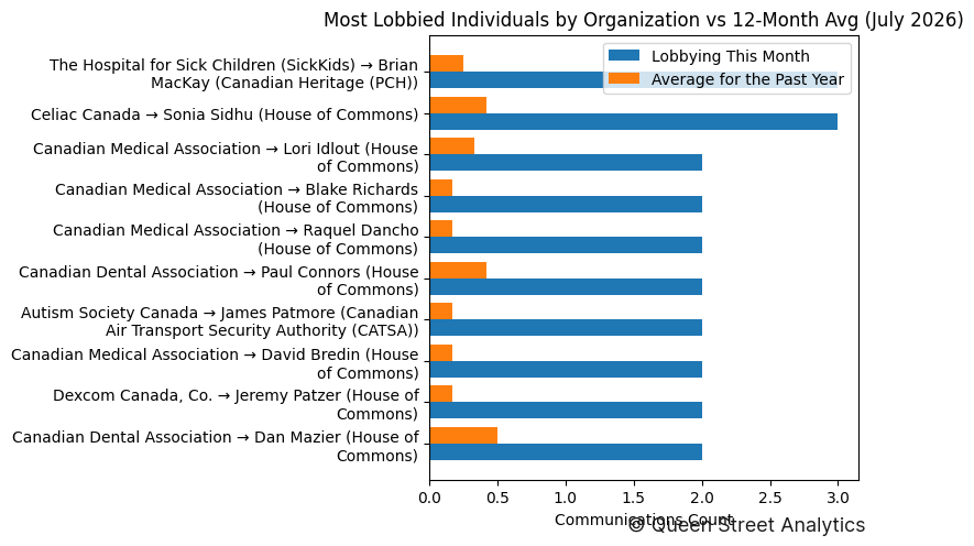 Most Lobbied Individuals by Organization vs 12-Month Avg (July 2026)