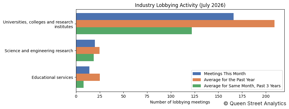 Industry Lobbying Activity (July 2026)