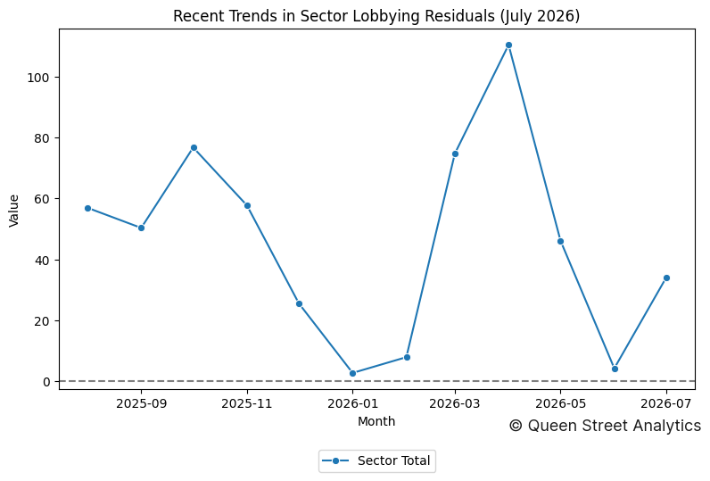 Recent Trends in Sector Lobbying Residuals (July 2026)
