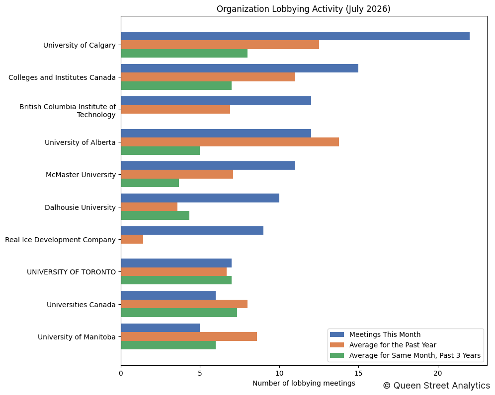 Organization Lobbying Activity (July 2026)