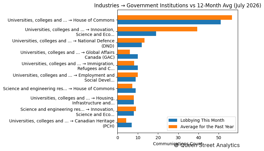 Industries → Government Institutions vs 12-Month Avg (July 2026)