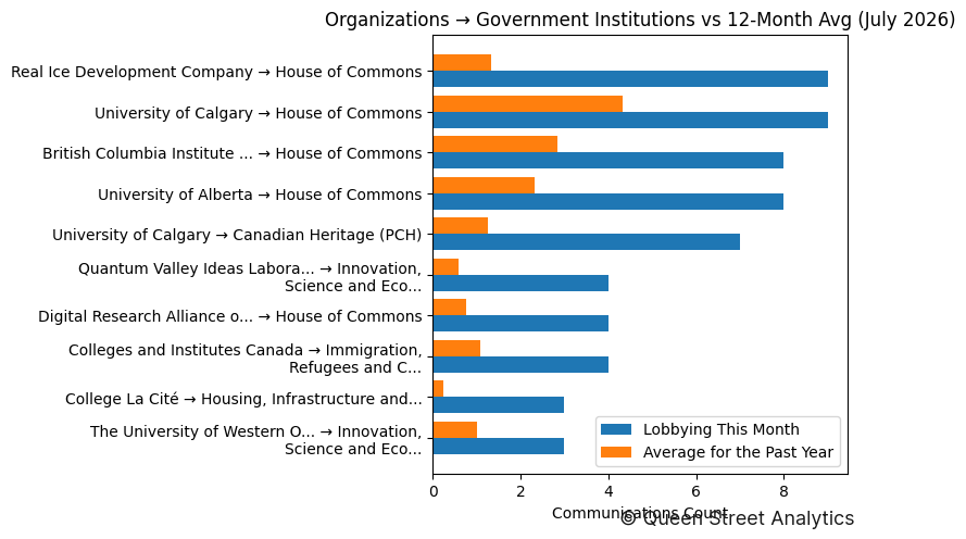 Organizations → Government Institutions vs 12-Month Avg (July 2026)