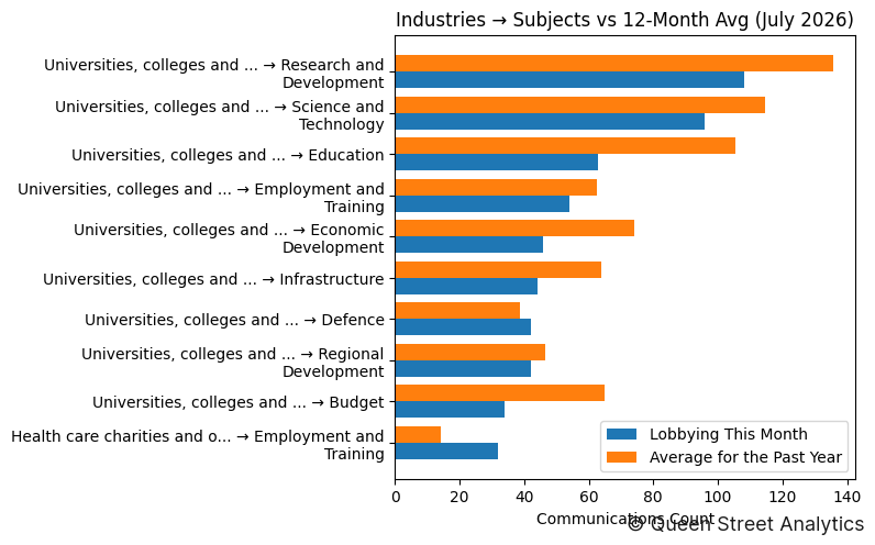 Industries → Subjects vs 12-Month Avg (July 2026)