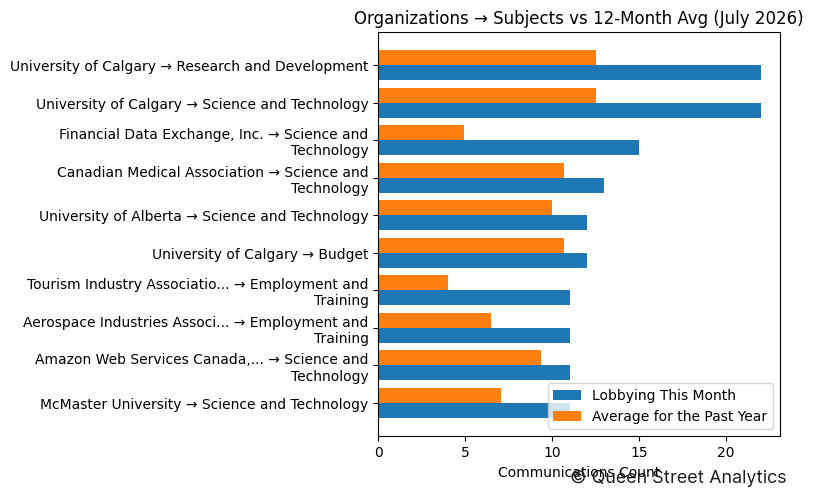 Organizations → Subjects vs 12-Month Avg (July 2026)