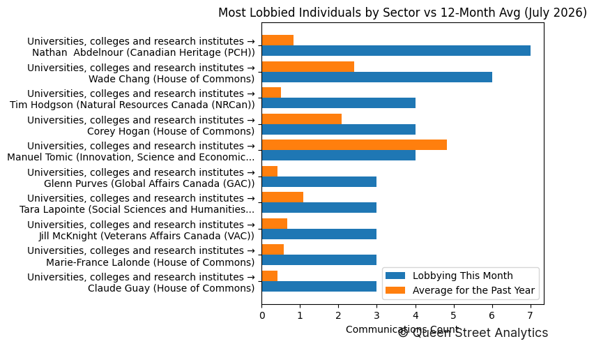Most Lobbied Individuals by Sector vs 12-Month Avg (July 2026)