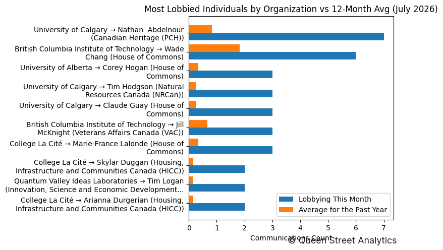 Most Lobbied Individuals by Organization vs 12-Month Avg (July 2026)
