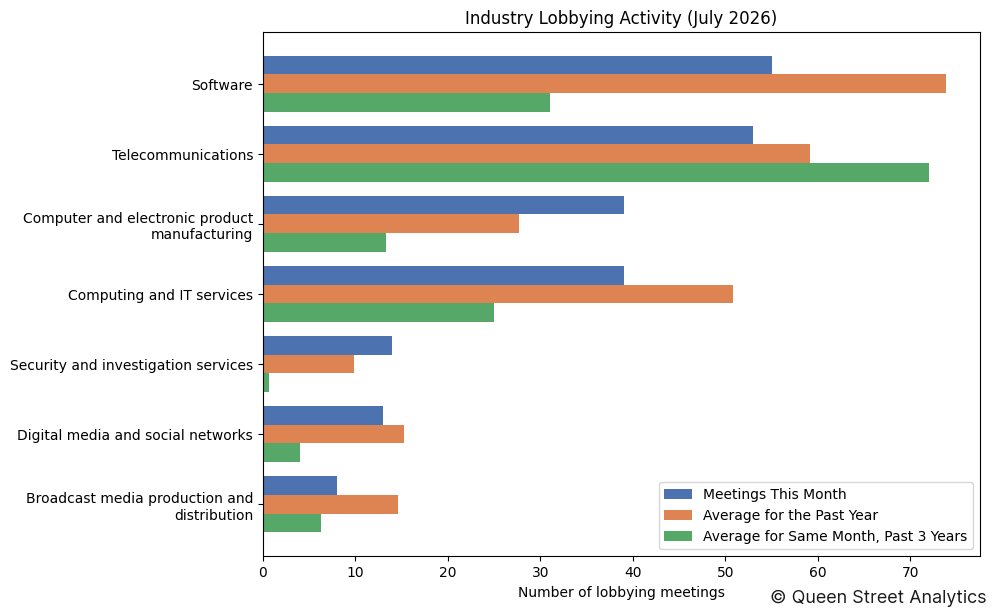 Industry Lobbying Activity (July 2026)
