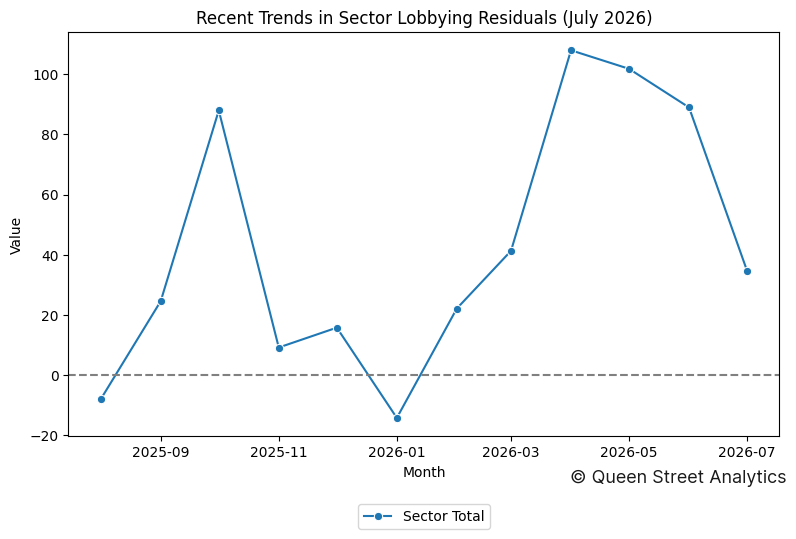 Recent Trends in Sector Lobbying Residuals (July 2026)