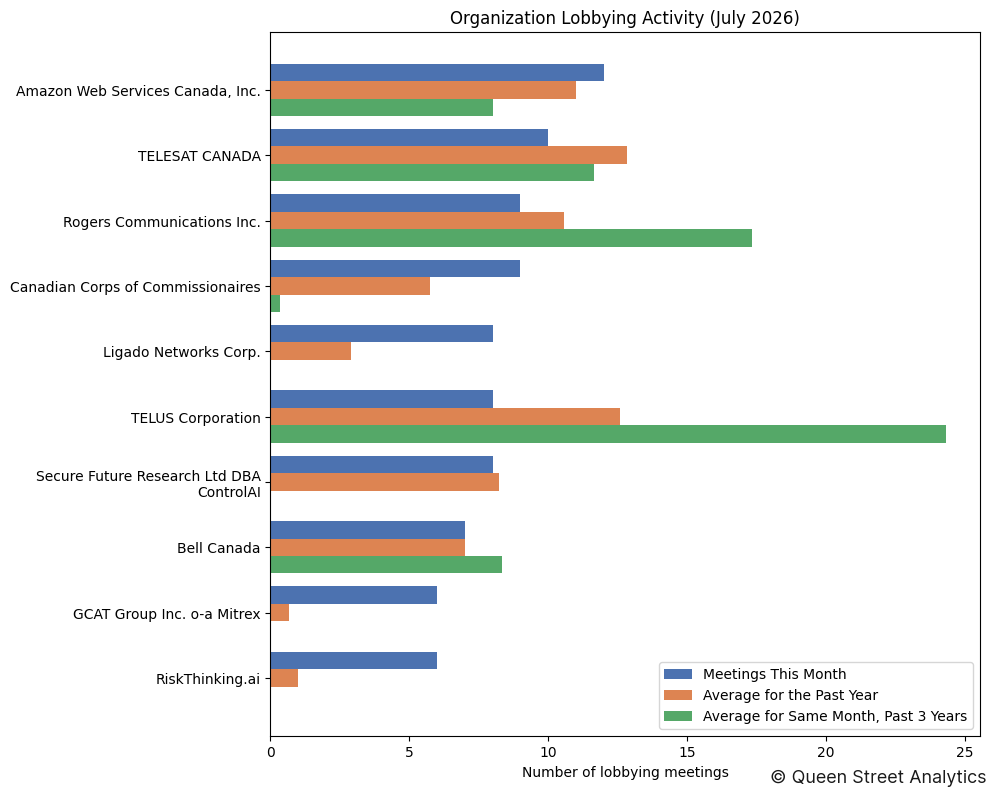 Organization Lobbying Activity (July 2026)