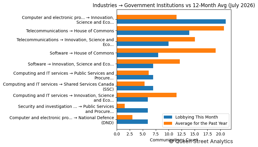 Industries → Government Institutions vs 12-Month Avg (July 2026)