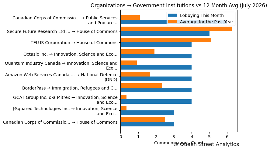 Organizations → Government Institutions vs 12-Month Avg (July 2026)