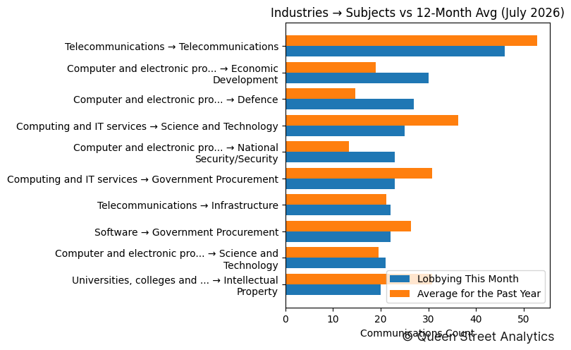 Industries → Subjects vs 12-Month Avg (July 2026)