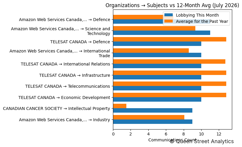 Organizations → Subjects vs 12-Month Avg (July 2026)