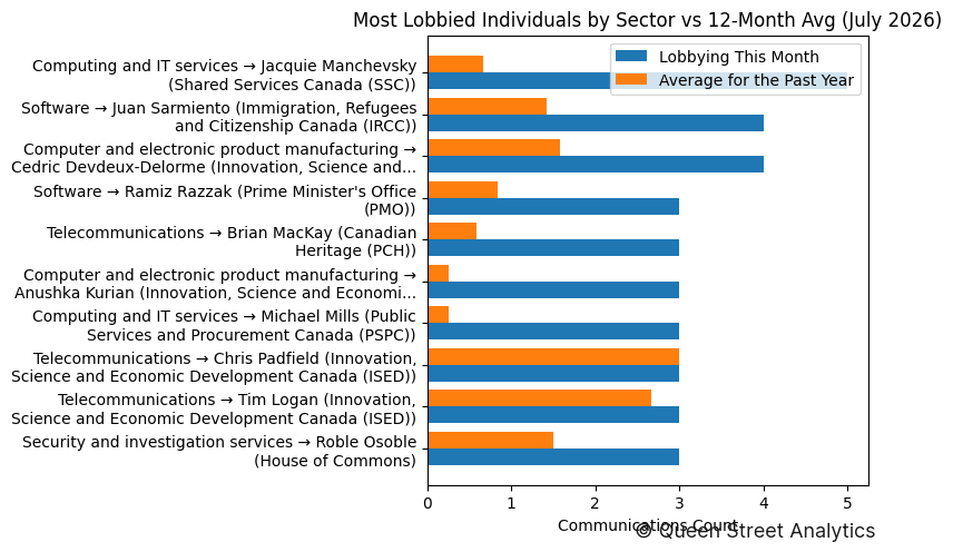 Most Lobbied Individuals by Sector vs 12-Month Avg (July 2026)