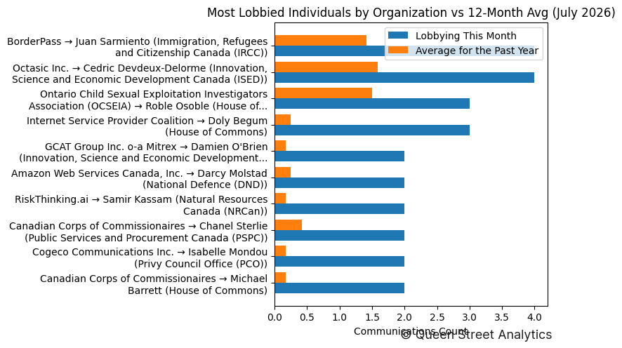 Most Lobbied Individuals by Organization vs 12-Month Avg (July 2026)