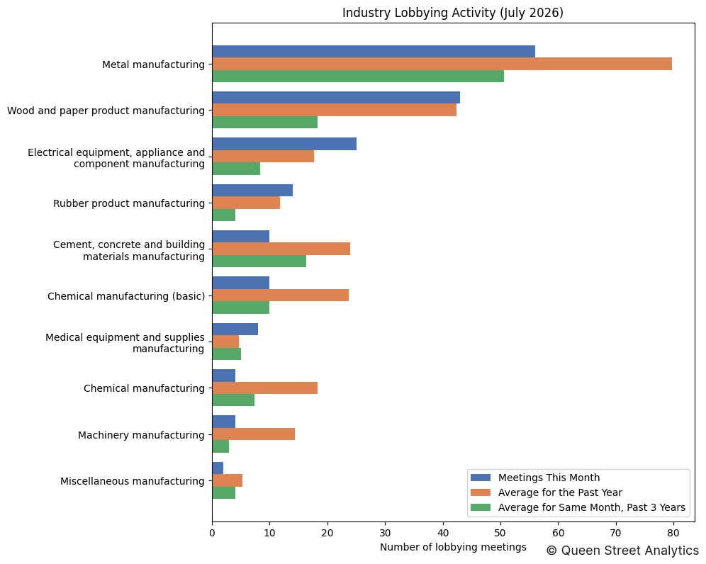 Industry Lobbying Activity (July 2026)