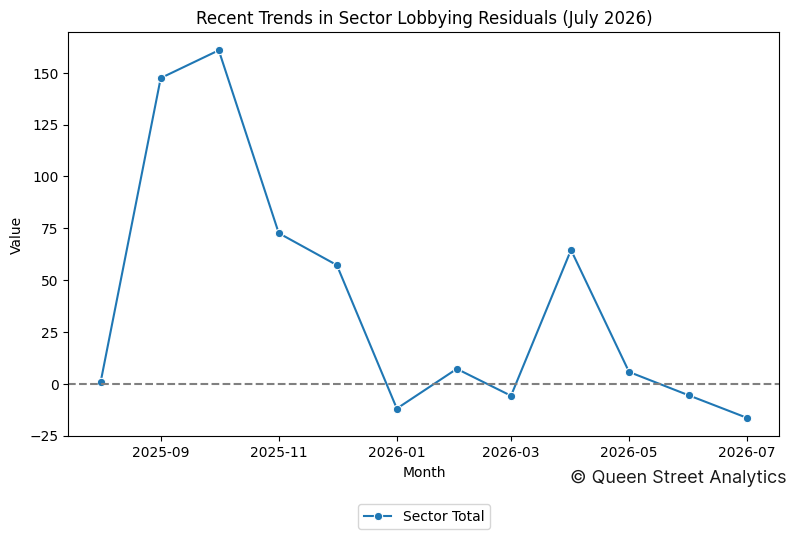 Recent Trends in Sector Lobbying Residuals (July 2026)
