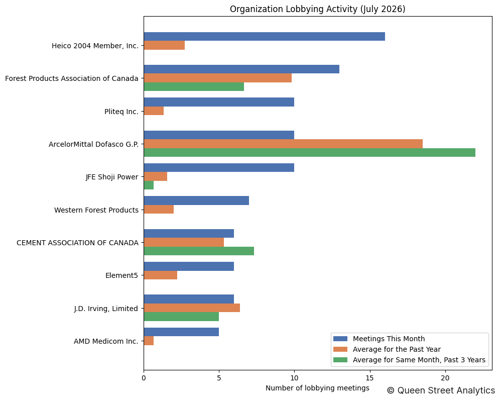 Organization Lobbying Activity (July 2026)