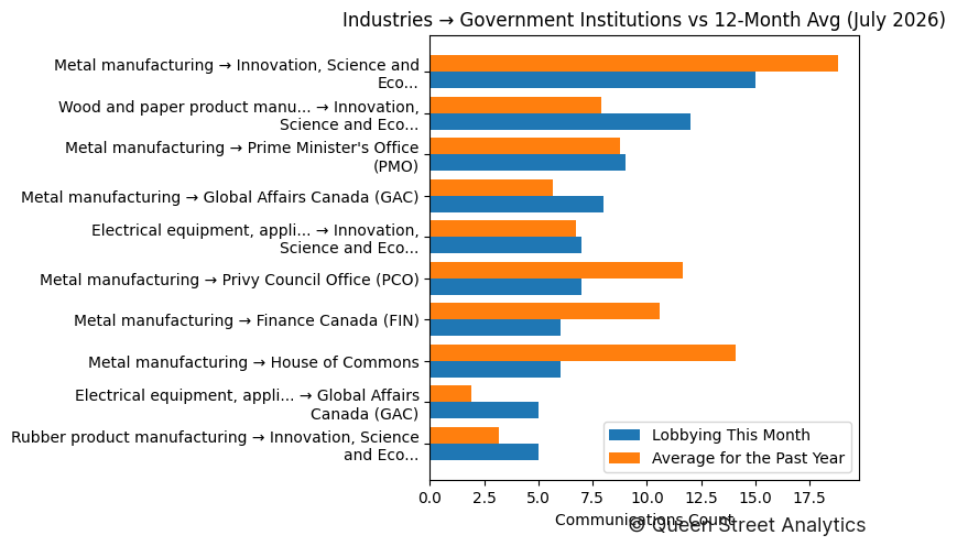 Industries → Government Institutions vs 12-Month Avg (July 2026)