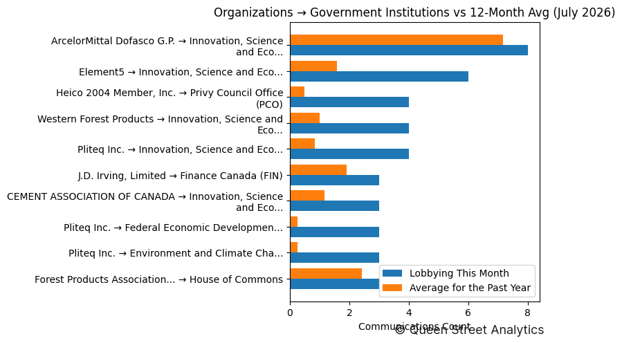 Organizations → Government Institutions vs 12-Month Avg (July 2026)