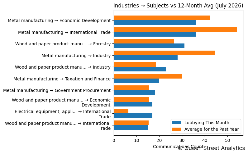 Industries → Subjects vs 12-Month Avg (July 2026)