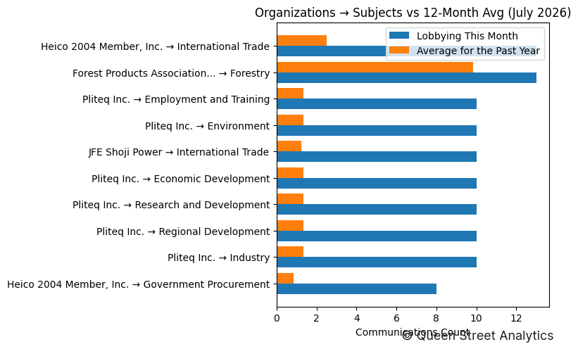 Organizations → Subjects vs 12-Month Avg (July 2026)